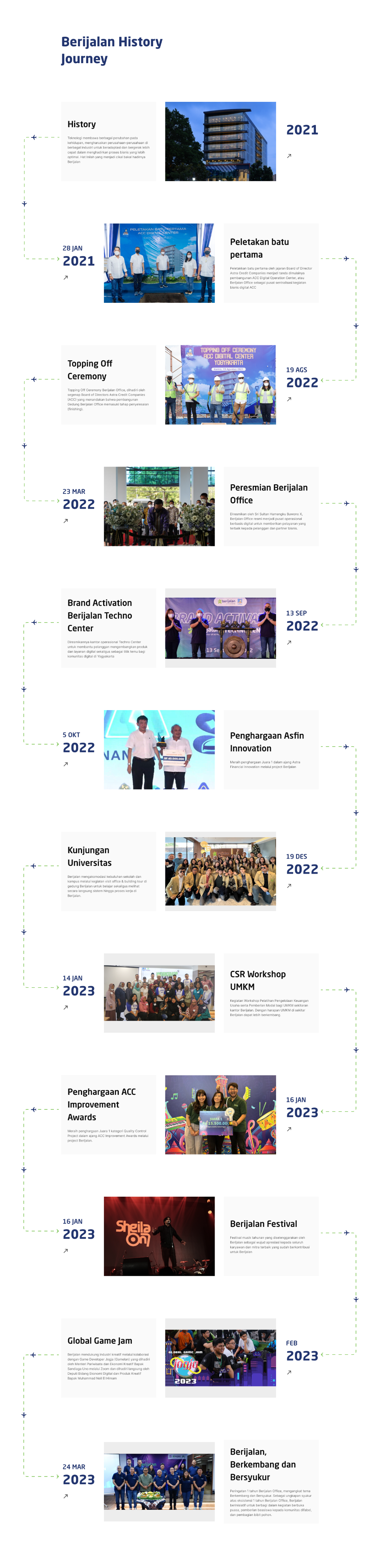 Perjalanan Berijalan