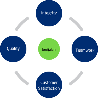 Diagram Nilai Berijalan - Integrity, Quality, Benign, Teamwork